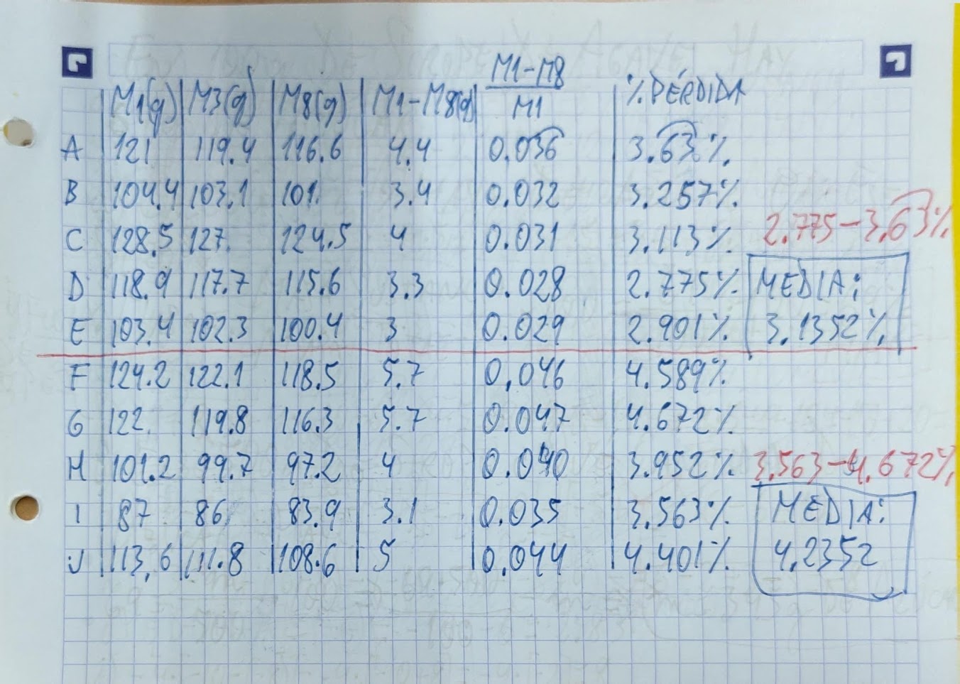 Datos de las masas de los tomates a lo largo de una semana, y cálculo de los porcentajes de masa perdidos.