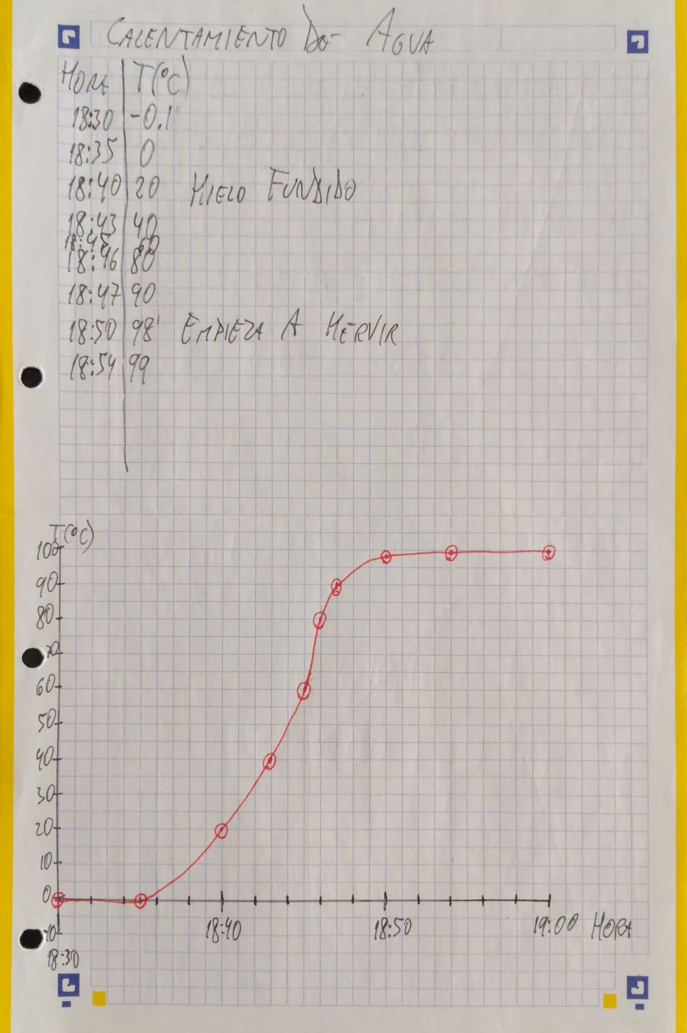Datos de calentamiento y gráfica resultante.